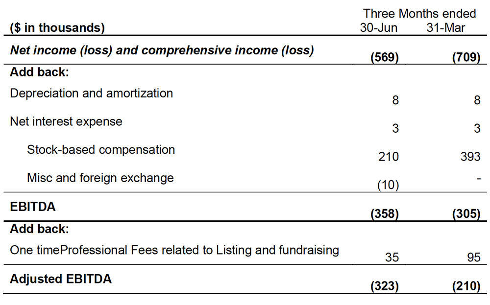 A reconciliation of adjusted EBITDA to net income (loss) chart